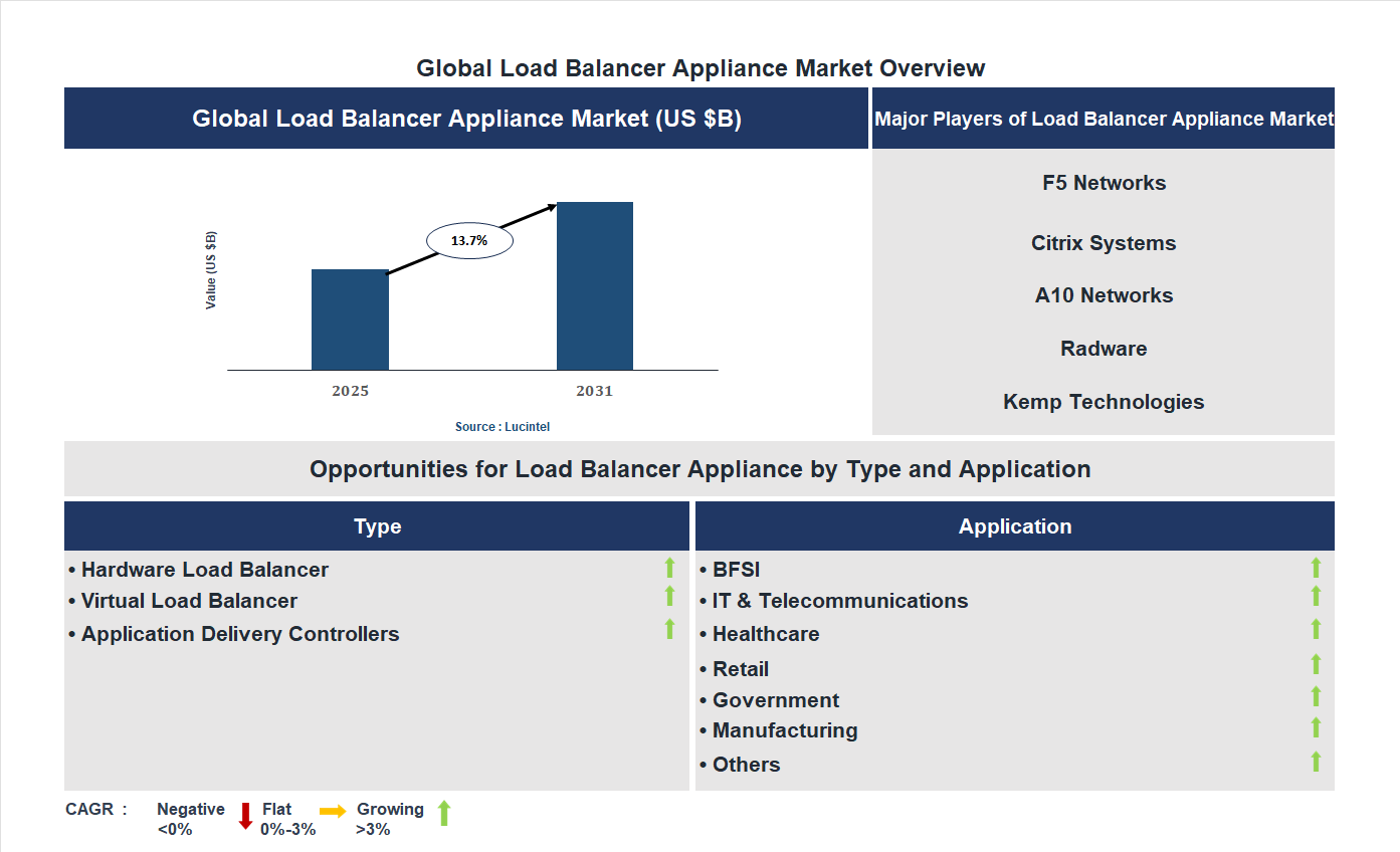 Load Balancer Appliance Market Trends and Forecast