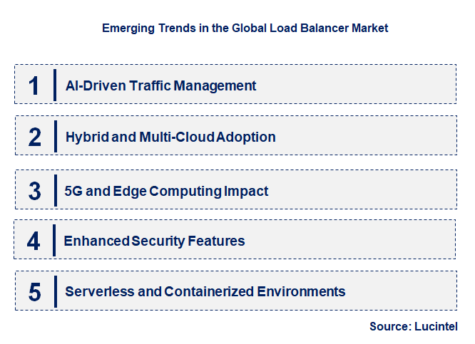 Emerging Trends in the Load Balancer Market