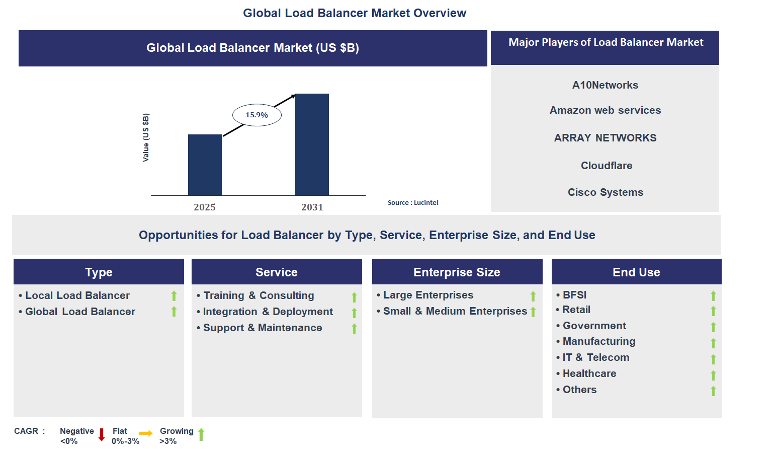 Load Balancer Market Trends and Forecast