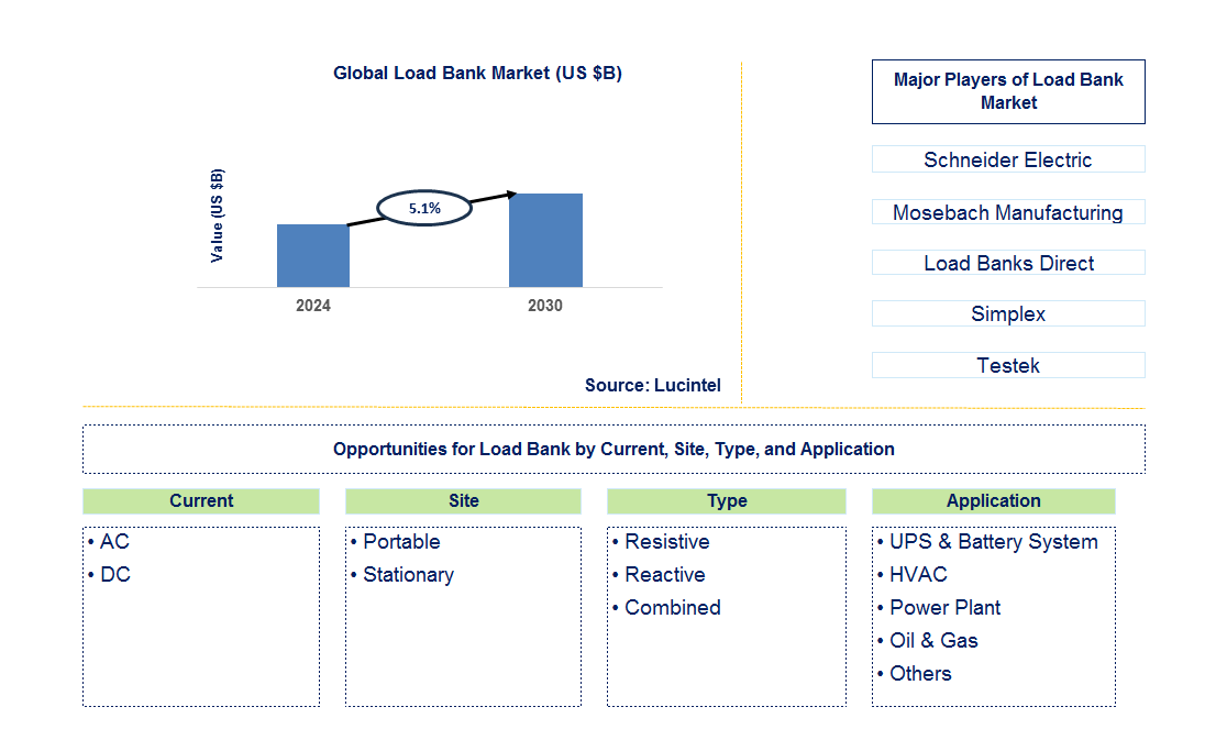 Load Bank Trends and Forecast