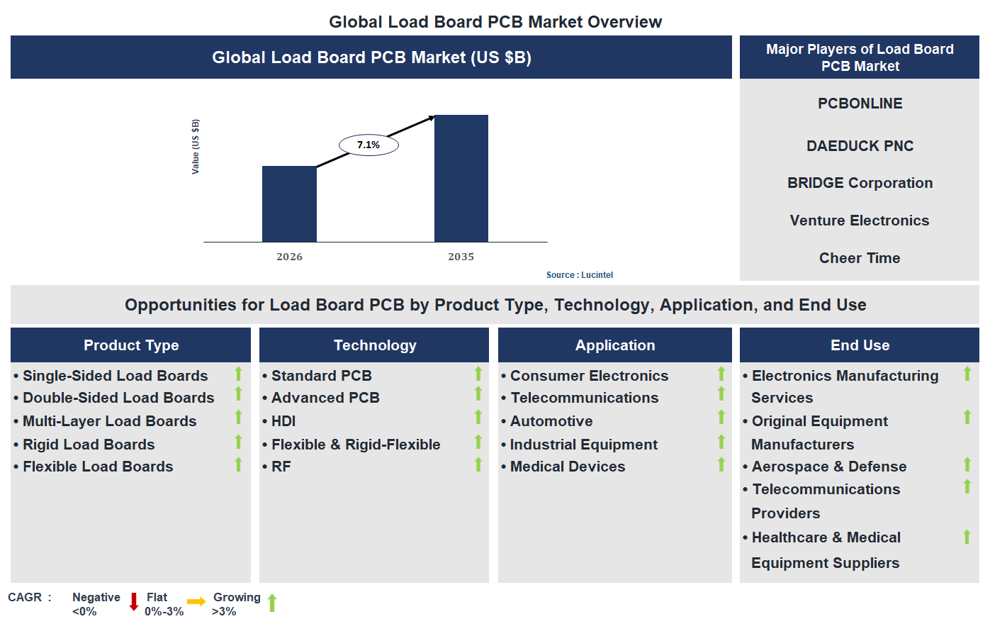 Load Board PCB Market Trends and Forecast
