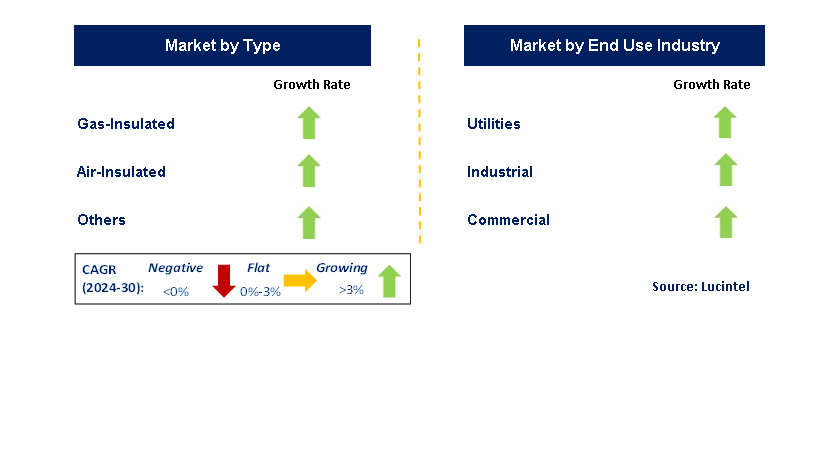 Load Break Switches by Segment