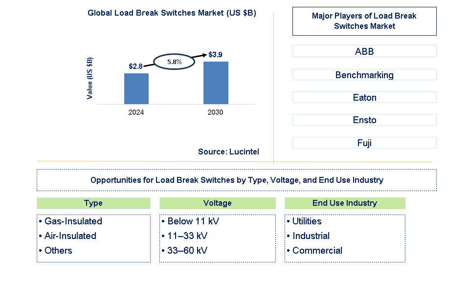 Load Break Switches Trends and Forecast