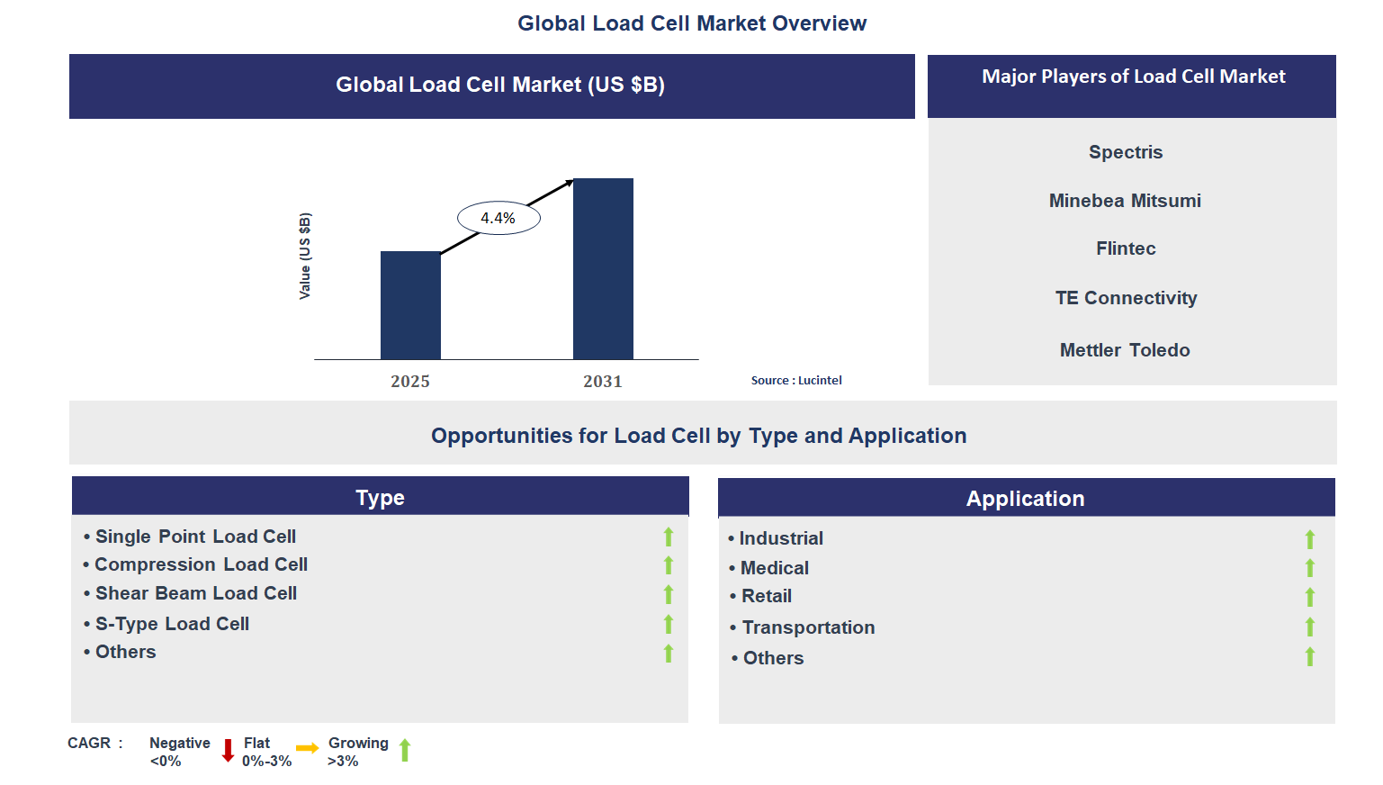 Load Cell Market Trends and Forecast