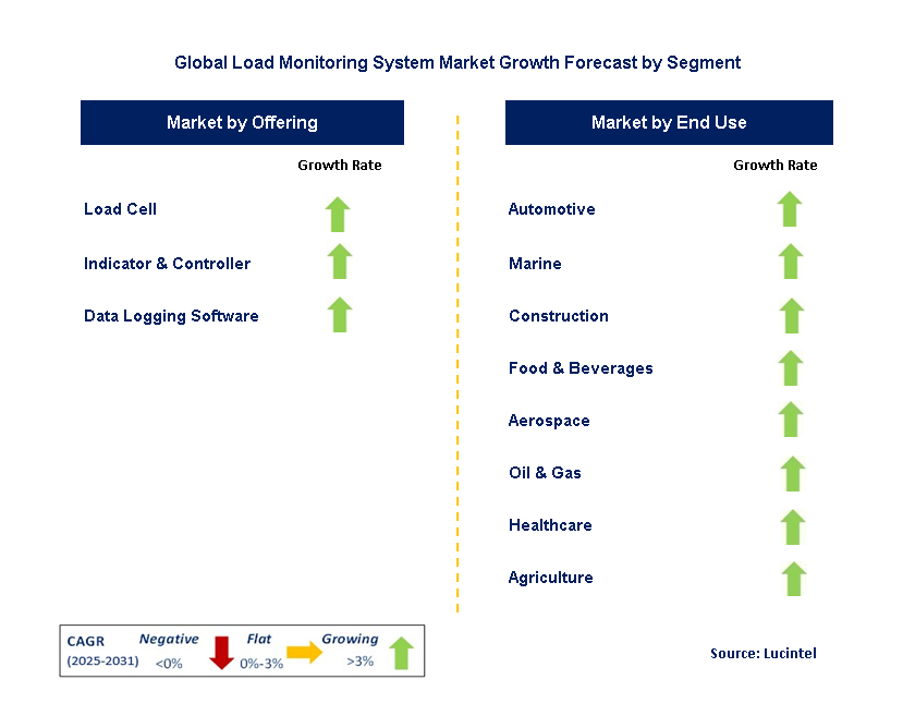 Load Monitoring System Market by Segment