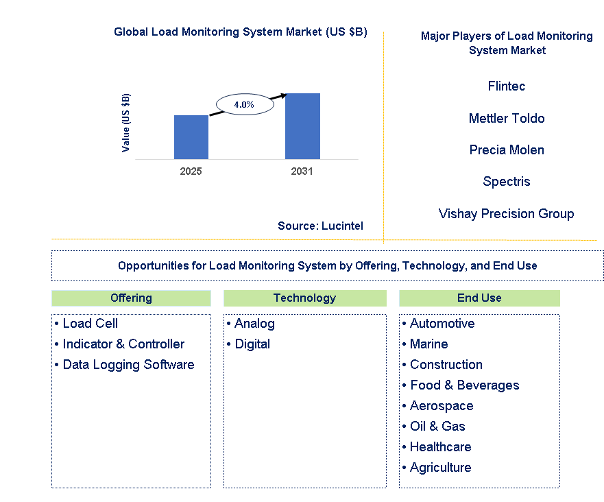 Load Monitoring System Market Trends and Forecast