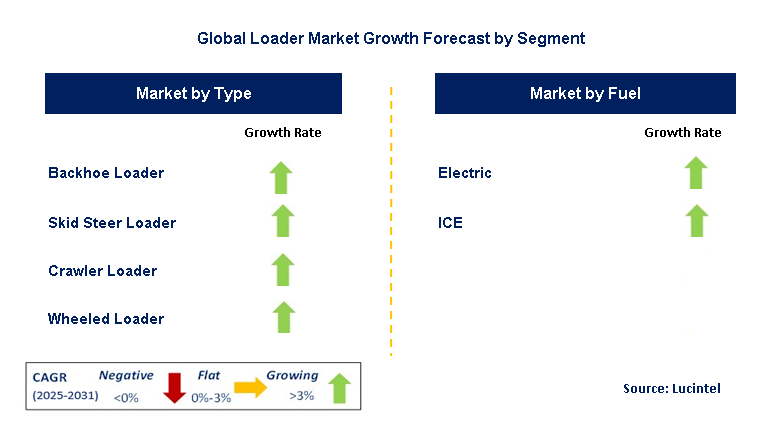 Loader Market by Segment