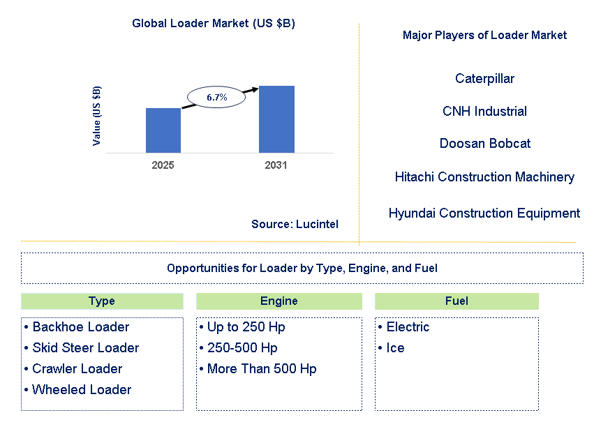 Loader Market Trends and Forecast