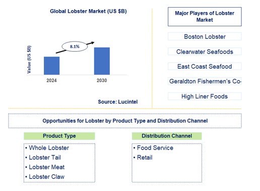 Lobster Trends and Forecast