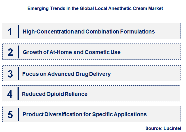 Emerging Trends in the Local Anesthetic Cream Market