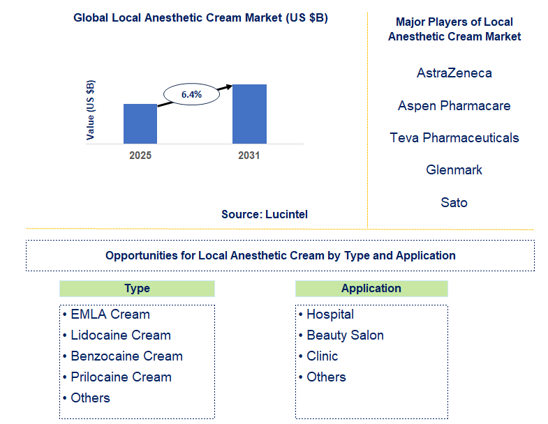Local Anesthetic Cream Market Trends and Forecast