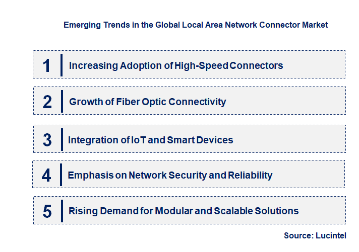 Emerging Trends in the Local Area Network Connector Market