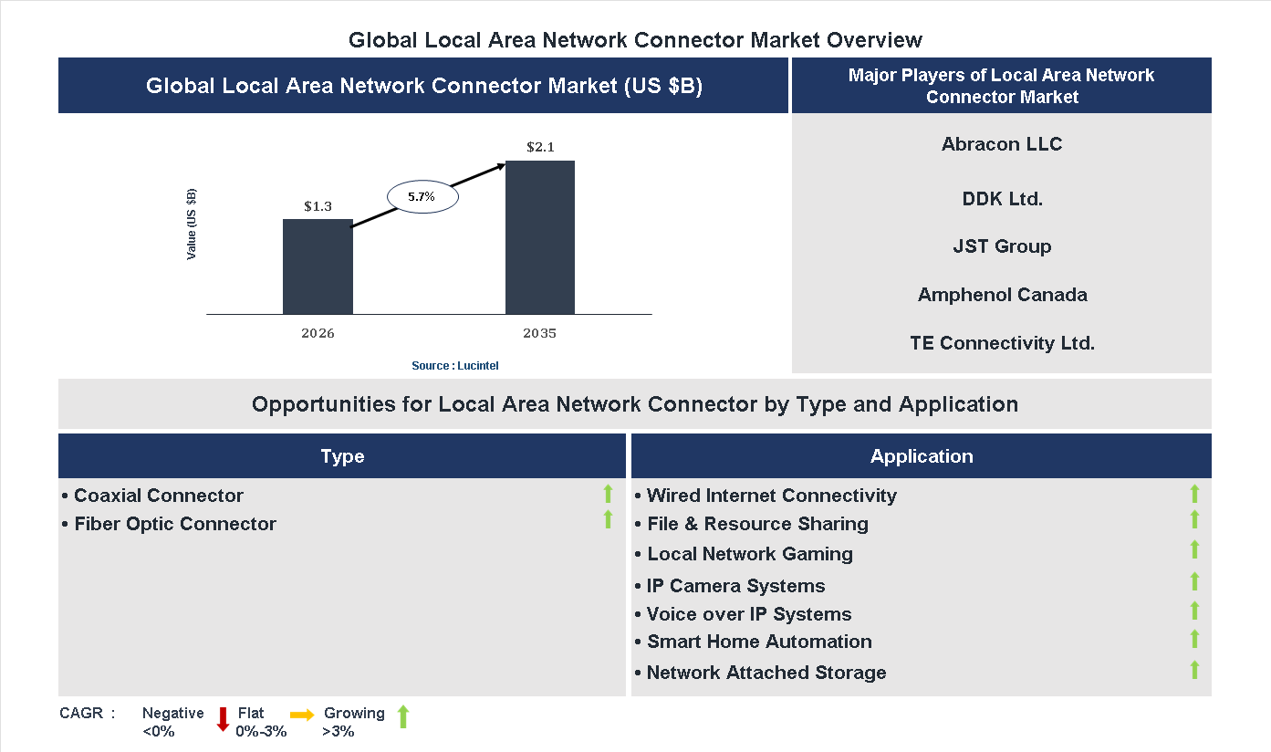 Local Area Network Connector Market Trends and Forecast
