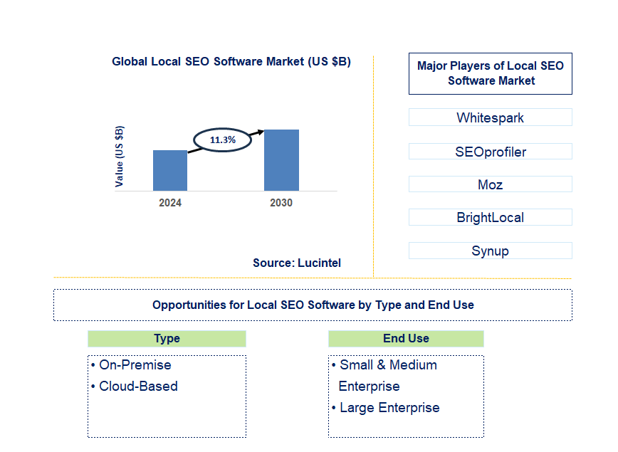 Local SEO Software Trends and Forecast