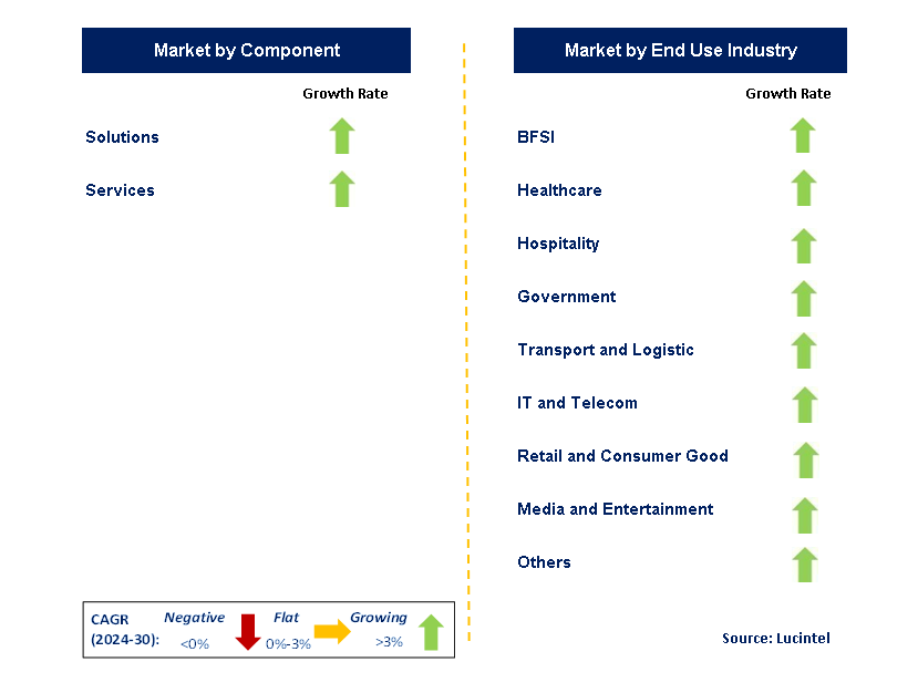 Location Analytics by Segment