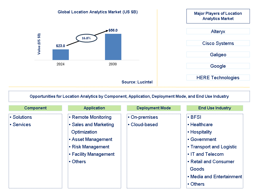 Location Analytics Trends and Forecast