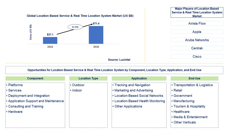 Location Based Service & Real Time Location System Market by Component, Location Type, Application, and End Use