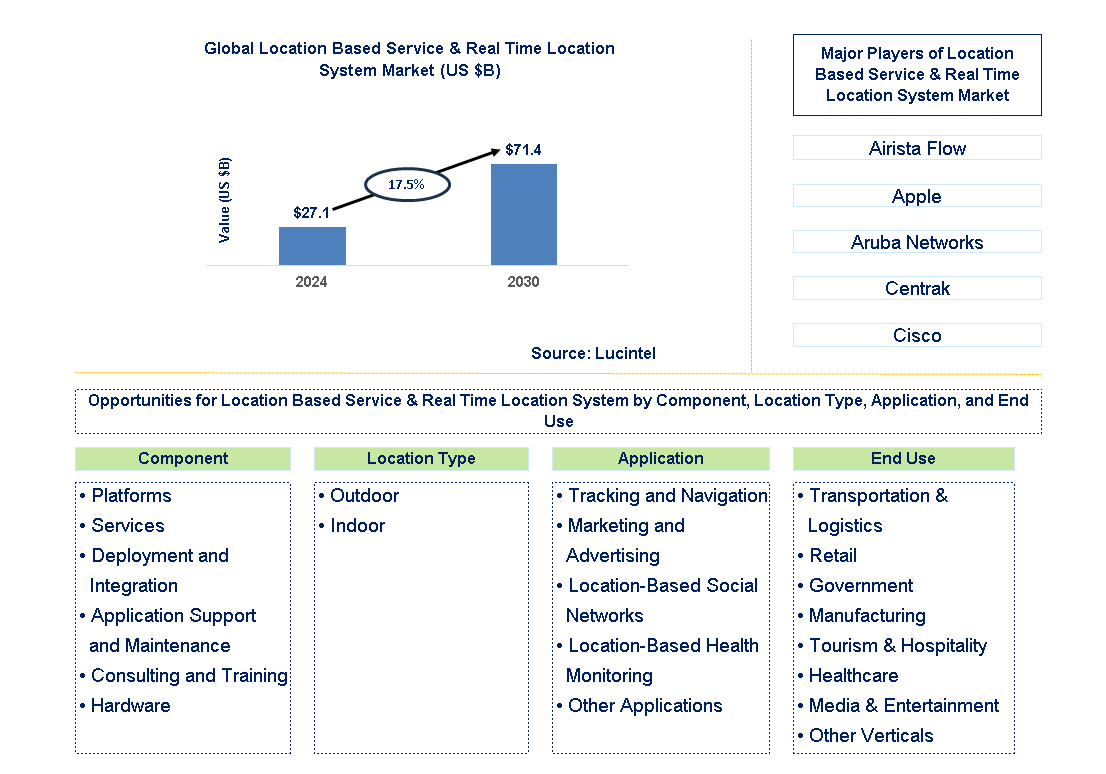 Location Based Service & Real Time Location System Trends and Forecast