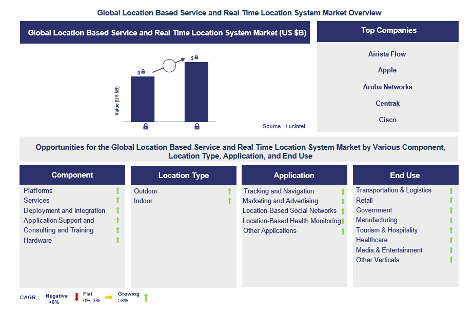 Location Based Service and Real Time Location System Trends and Forecast