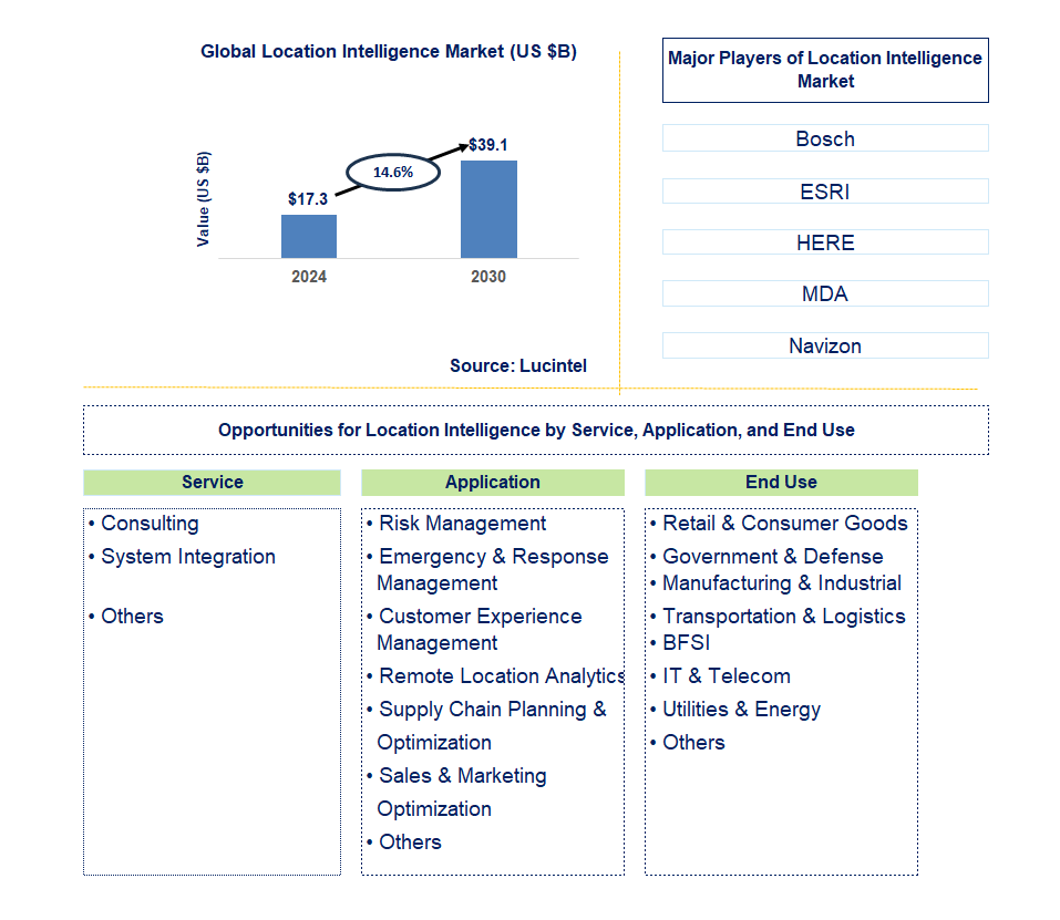 Location Intelligence Trends and Forecast