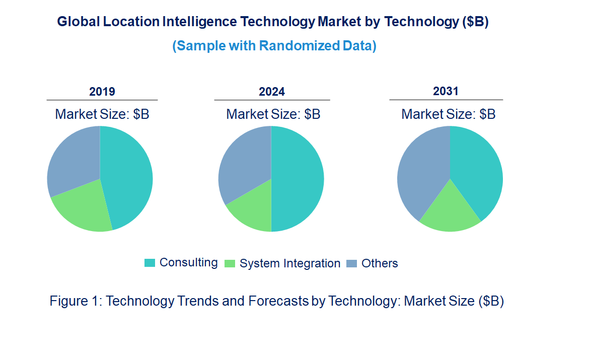Location Intelligence Market by Technology
