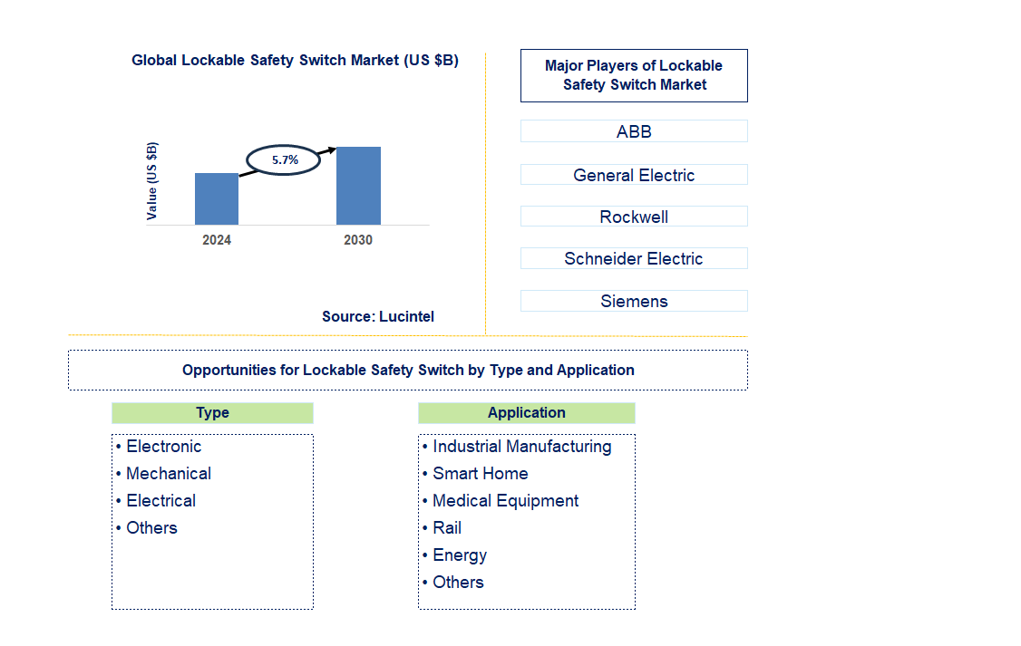 Lockable Safety Switch Trends and Forecast