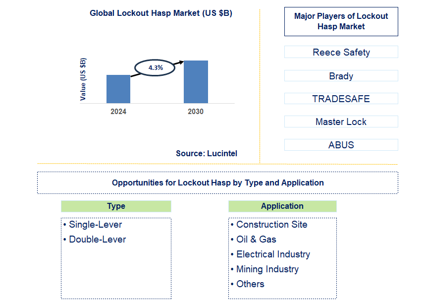 Lockout Hasp Trends and Forecast