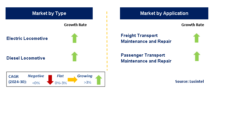 Locomotive Maintenance and Repair by Segment