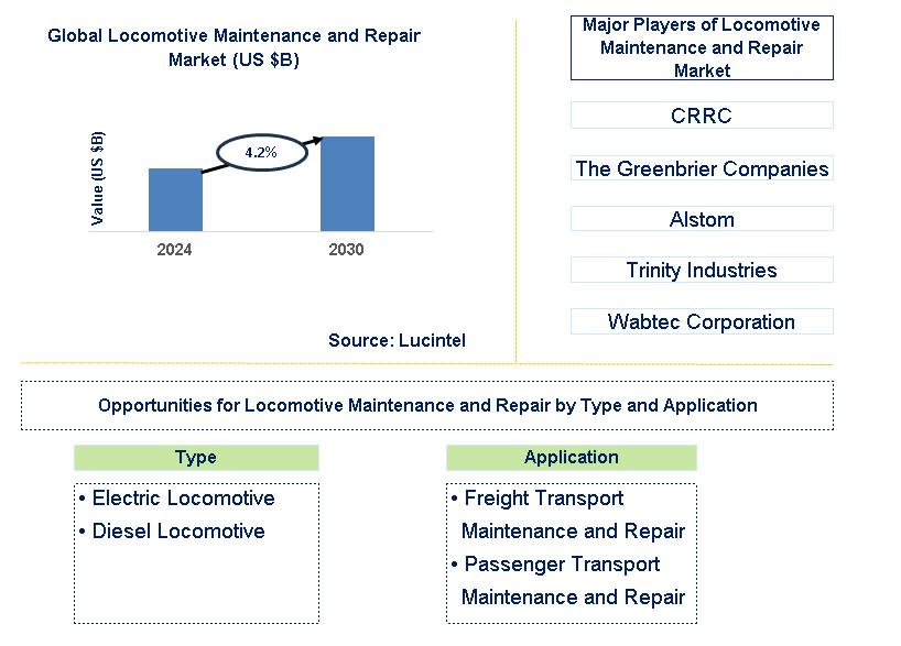 Locomotive Maintenance and Repair Trends and Forecast