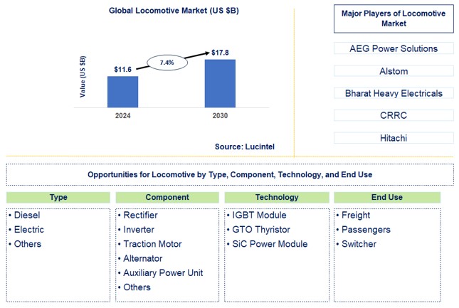 Locomotive Trends and Forecast