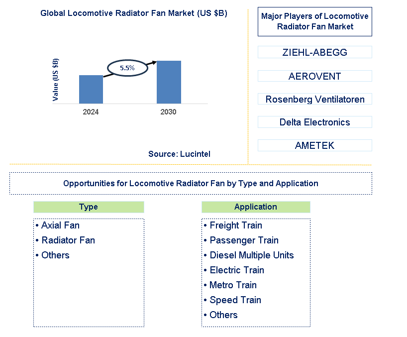 Locomotive Radiator Fan Trends and Forecast