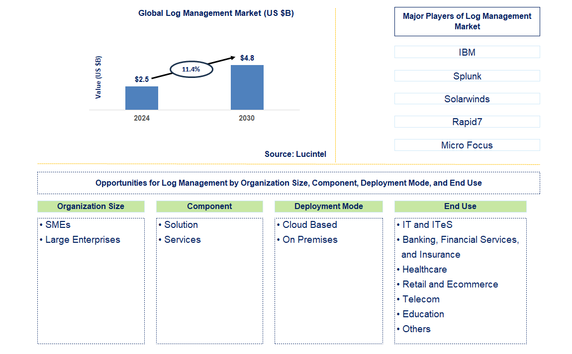 Log Management Trends and Forecast