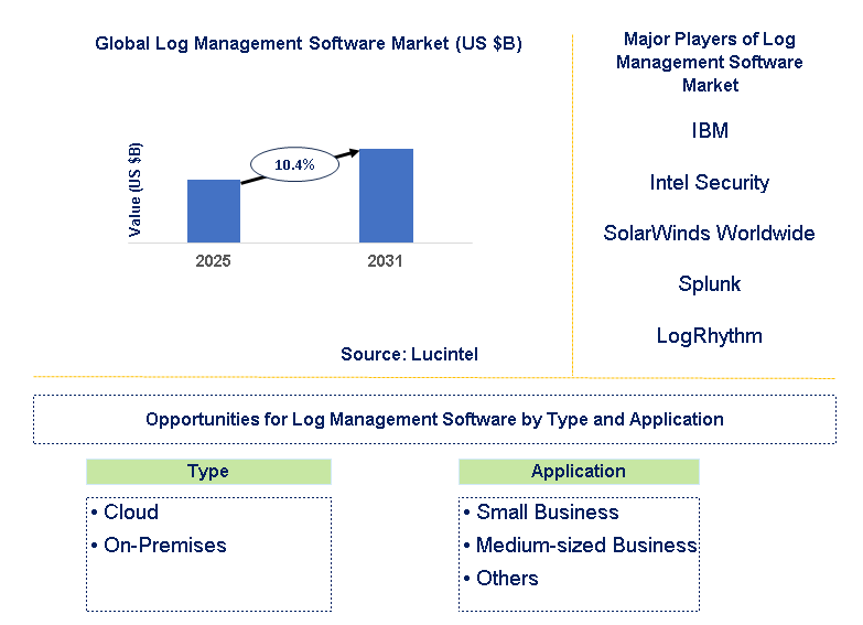 Log Management Software Market Trends and Forecast