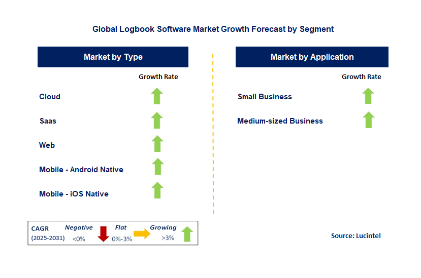 Logbook Software Market by Segment