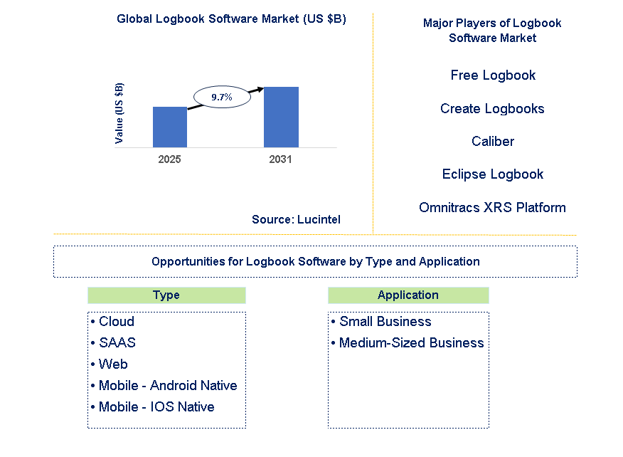 Logbook Software Market Trends and Forecast
