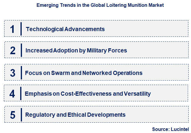 Emerging Trends in the Loitering Munition Market