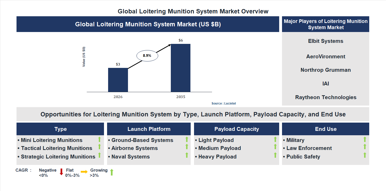 Loitering Munition System Market Trends and Forecast