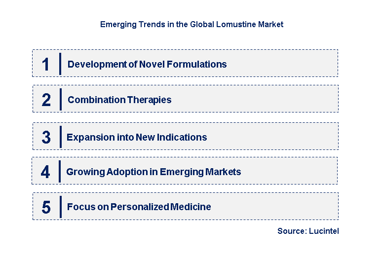 Emerging Trends in the Lomustine Market