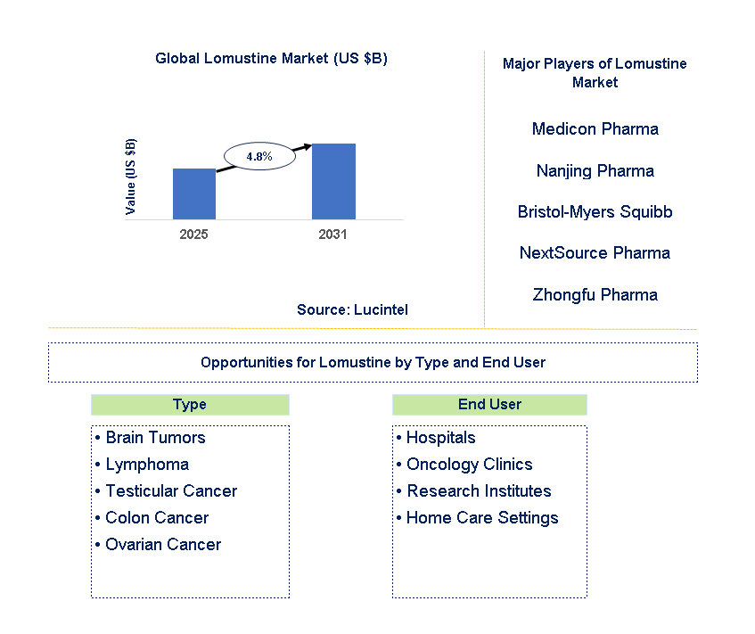 Lomustine Market Trends and Forecast