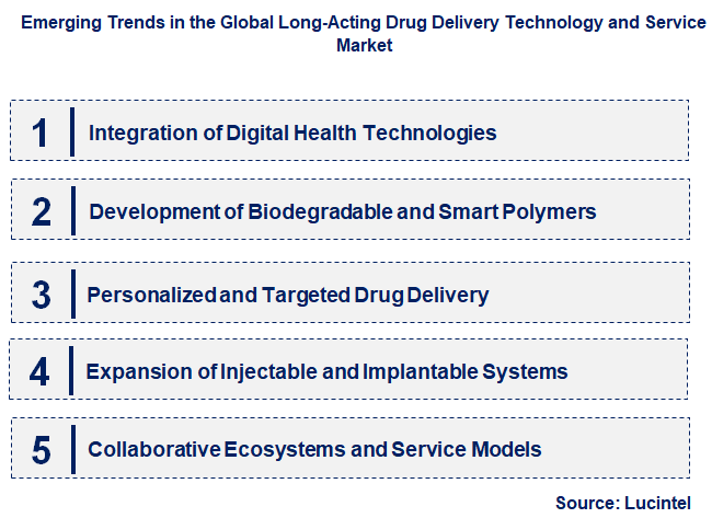 Emerging Trends in the Long-Acting Drug Delivery Technology and Service Market