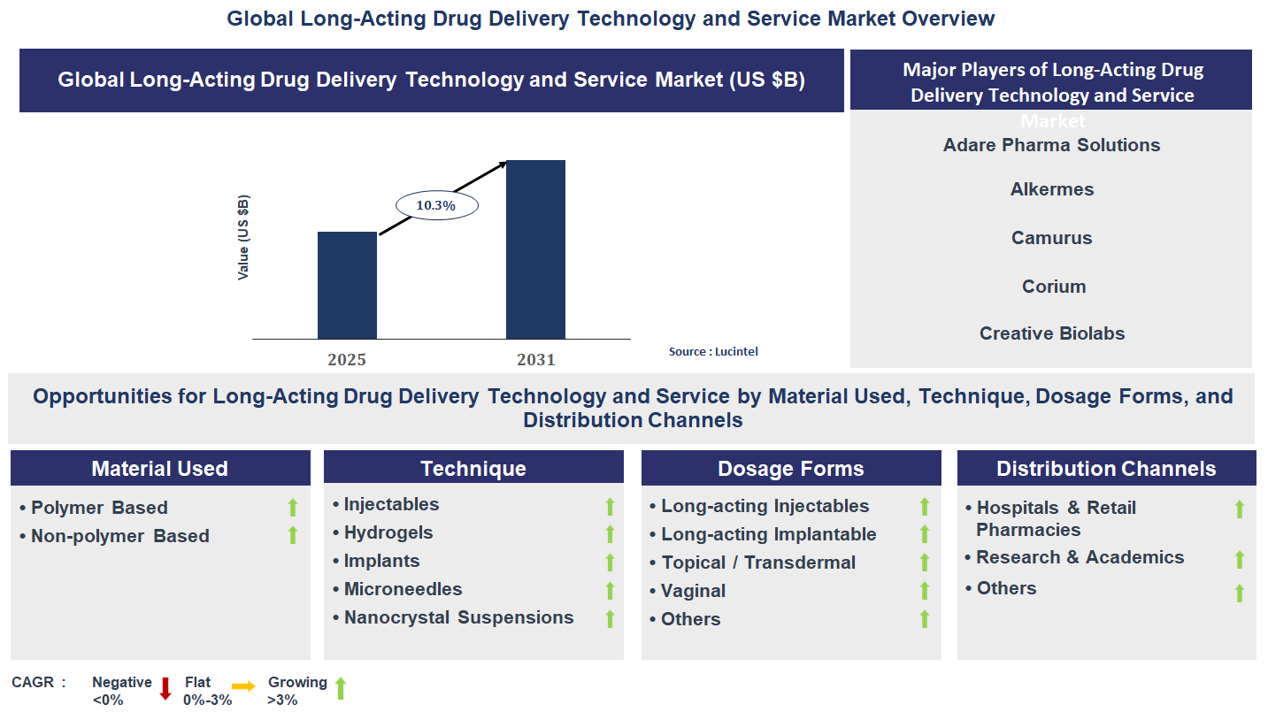 Long-Acting Drug Delivery Technology and Service Market Trends and Forecast