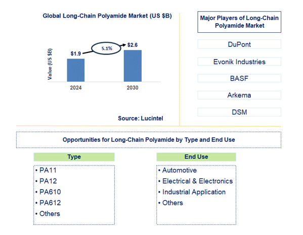 Long-Chain Polyamide Trends and Forecast