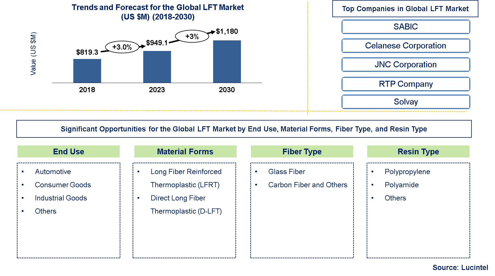 Long Fiber Thermoplastics Market