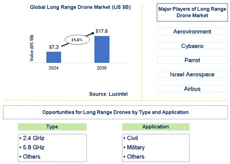 Long Range Drone Trends and Forecast