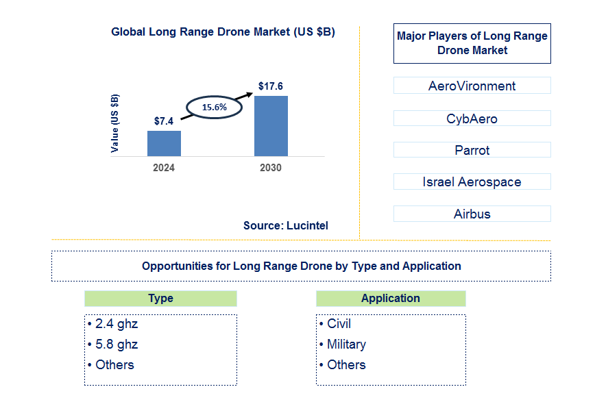 Long Range Drone Trends and Forecast