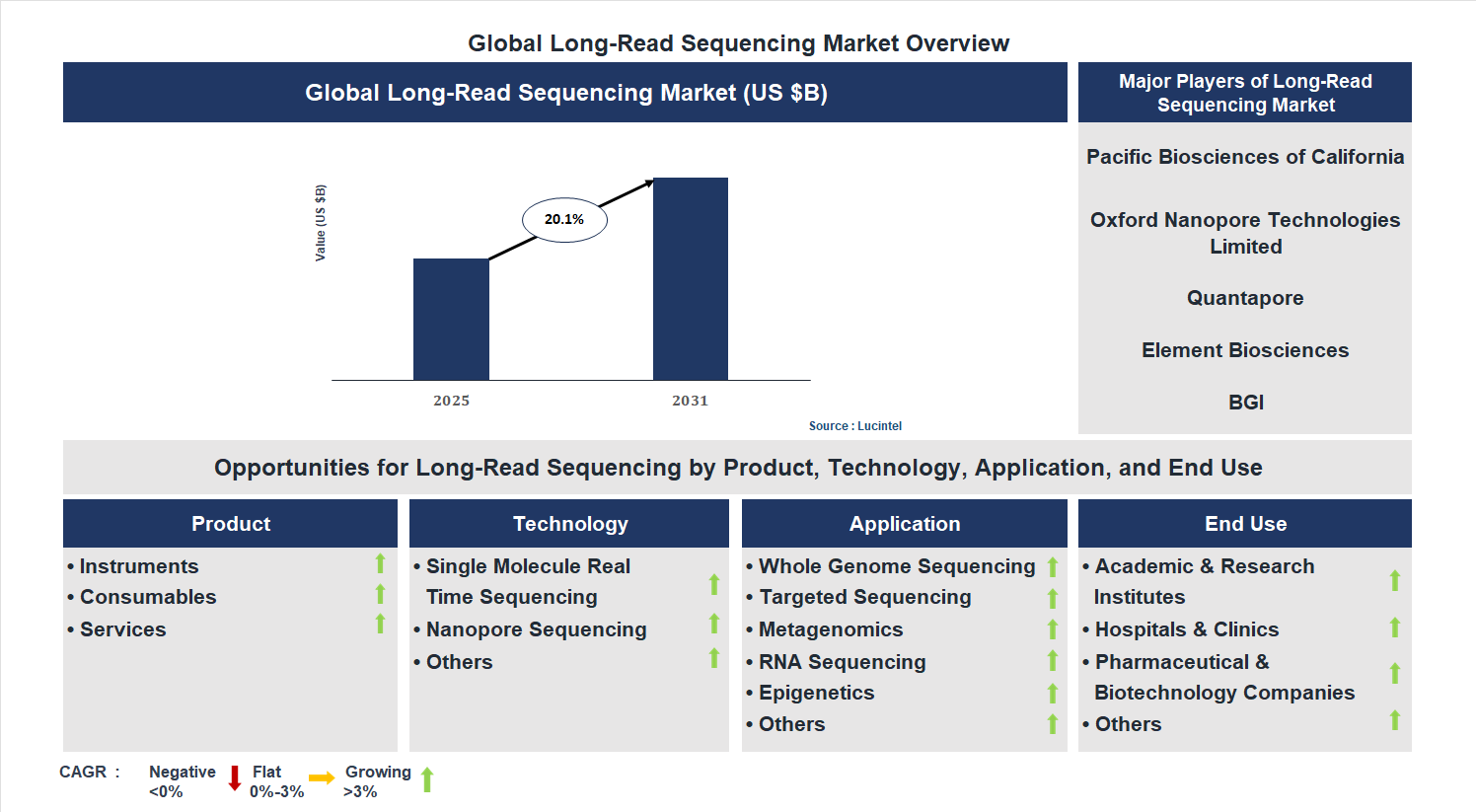 Long-Read Sequencing Market Trends and Forecast