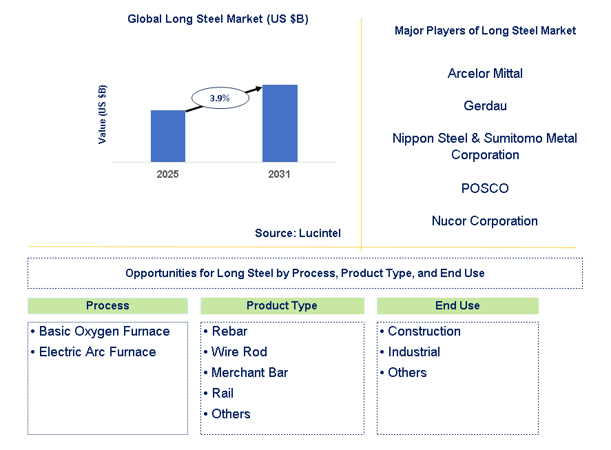 Long Steel Market Trends and Forecast