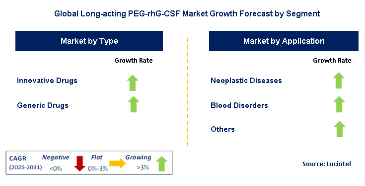 Long-acting PEG-rhG-CSF Market by Segment