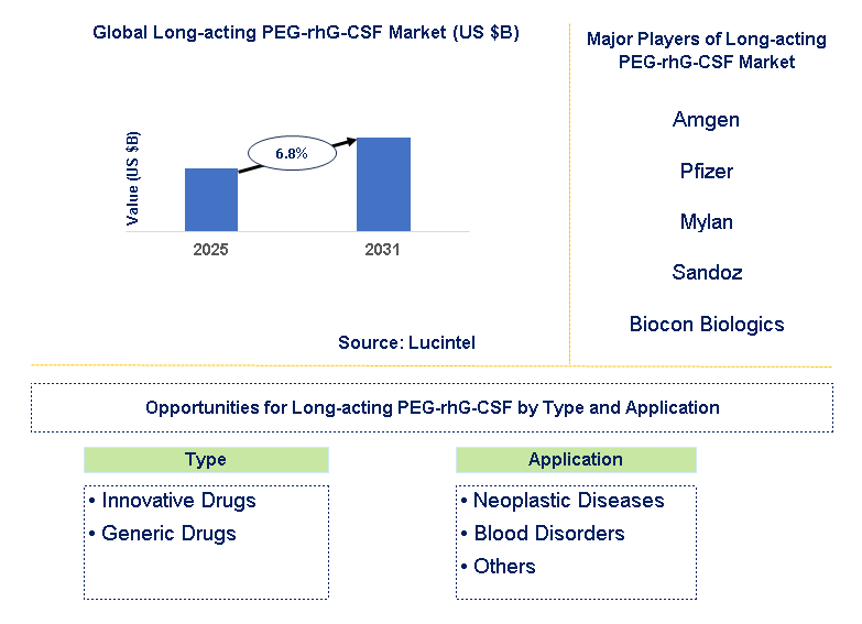 Long-acting PEG-rhG-CSF Market Trends and Forecast