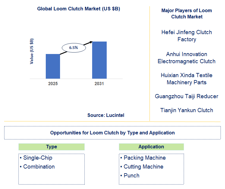Loom Clutch Market Trends and Forecast